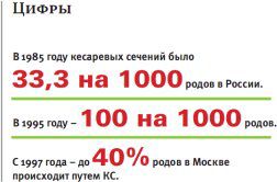 Динамика числа кесаревых сечений Динамика числа кесаревых сечений